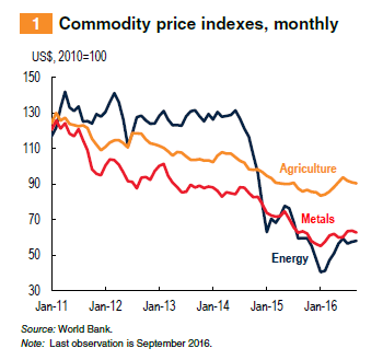 commodity-price-indexes