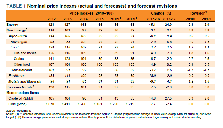 nominal-price-indexes