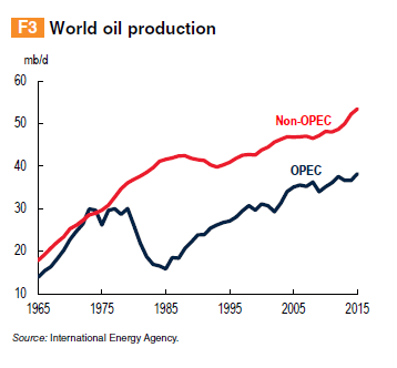 world-oil-production